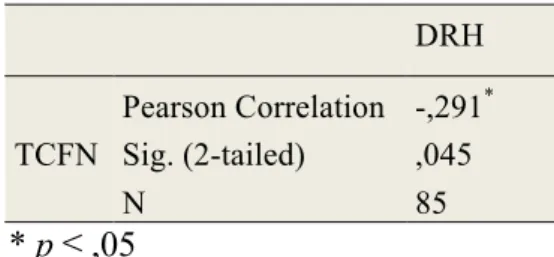 Tabela 20 - Correlação DRH e TCFN   DRH  TCFN  Pearson Correlation  -,291 *Sig. (2-tailed) ,045  N  85                                             * p ≤ ,05  