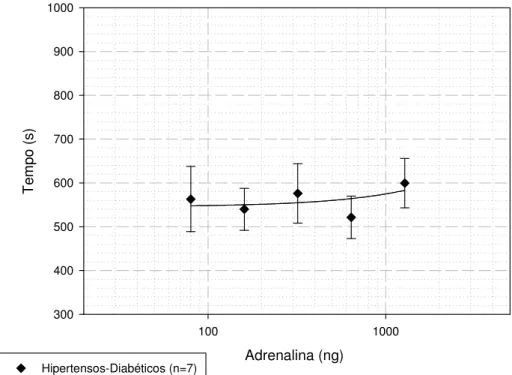 Figura 27: Curva dose-resposta para animais hipertensos-diabéticos, analisando a duração (em segundos) da  alteração de pressão arterial que se verificou com a administração intravenosa de diferentes concentrações de  adrenalina