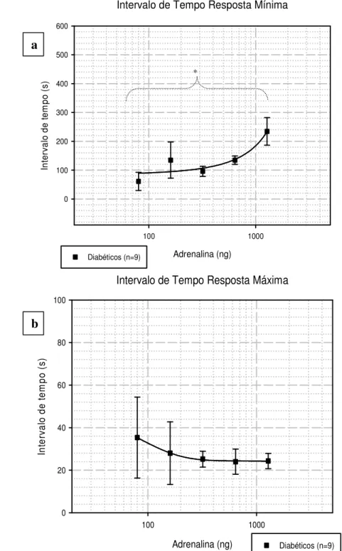 Figura  30:  Curvas  dose-resposta  para  animais diabéticos,  analisando  os  intervalos  de  tempo  (em  segundos)    