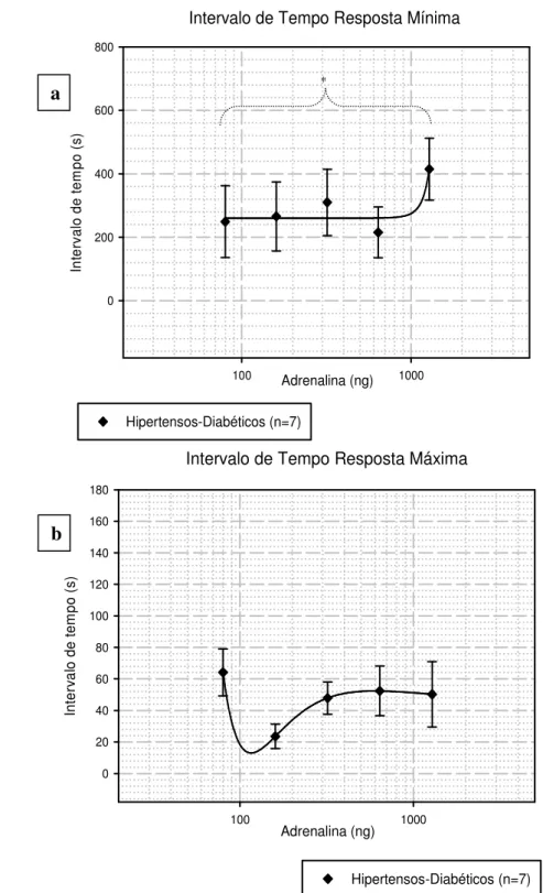 Figura 32: Curvas dose-resposta para animais hipertensos 1R1C-diabéticos, analisando os intervalos de tempo  (em  segundos)  para  resposta  hipotensora  mínima  (a)  e  resposta  hipertensora  máxima  (b)  verificados  com  a  administração intravenosa de
