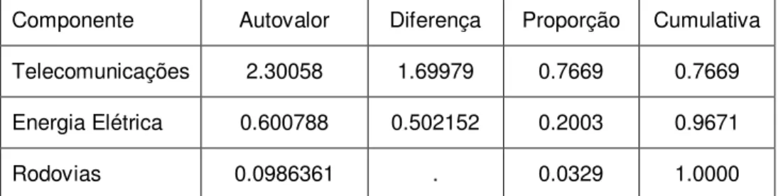 Tabela 4: Análise de Componente Principal para Infraestrutura 2: 