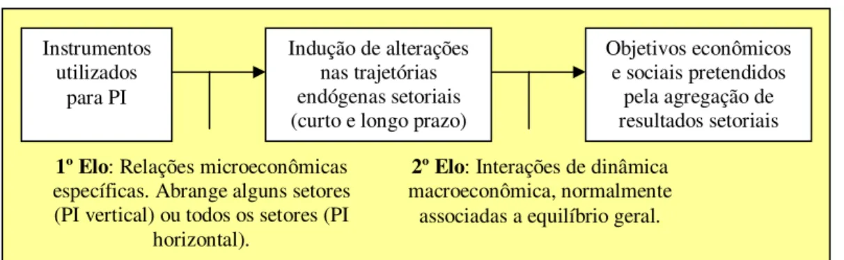 Figura 1: Estrutura Argumentativa Comum a Estudos de Política Industrial 