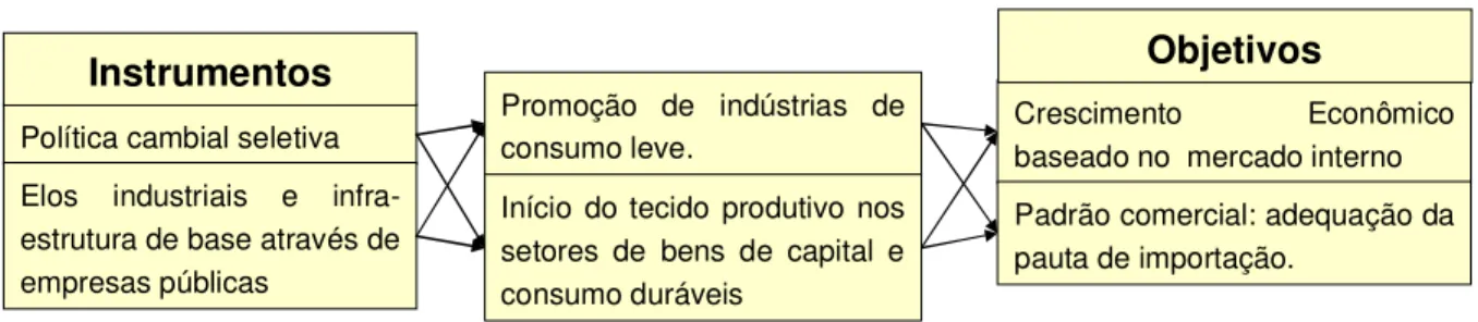 Figura 2: Segundo nexo de política industrial: 1930 - 1945 