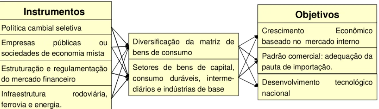 Figura 4: Nexos de política industrial: 1956 - 1978 