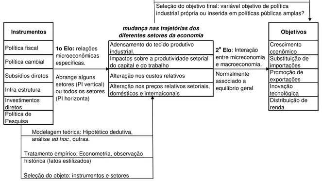 Figura 6: Quadro Referencial Proposto para a Análise de Política Industrial 