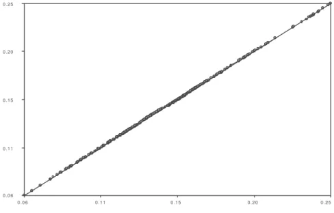 Figura 7  -  Diagrama de Shepard para a validação do modelo de Escalonamento  Multidimensional não métrico,  gerado com as variáveis estruturais dos  microhábitats de borda, interior de mata e clareira nos oito fragmentos de  Floresta Semidecídua testados.