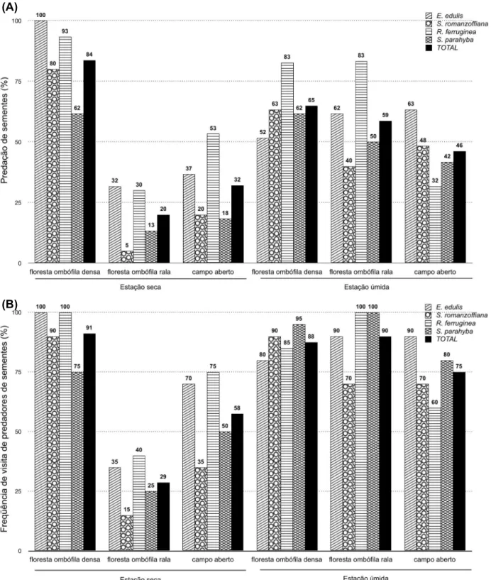 Figura  5  –  Porcentagem  (A)  de  sementes  predadas  e  (B)  de  freqüência  de  visita  de  predadores  nos  pontos  amostrais dos ambientes de campo aberto (CA), floresta ombrófila rala (FOR) e densa (FOD) nas  estações seca e úmida na Ilha Anchieta, 