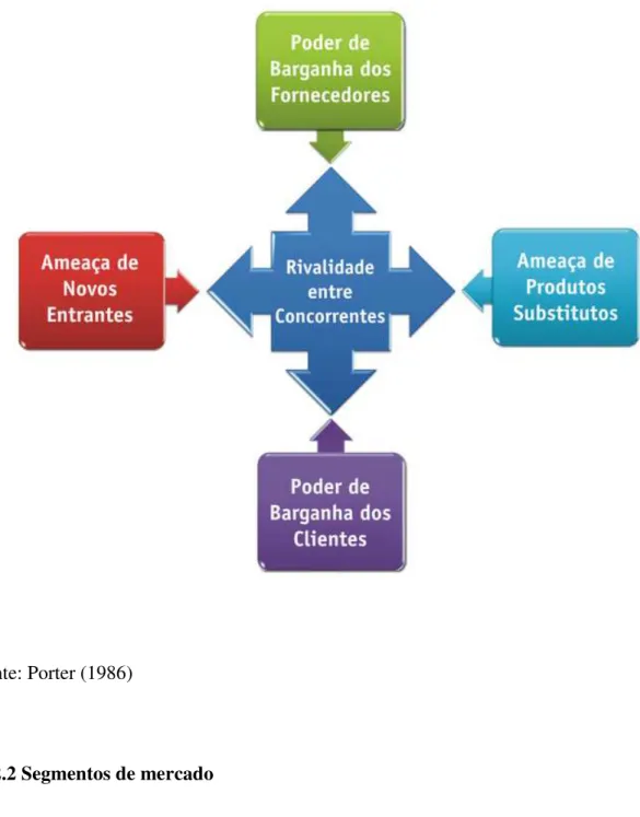 Figura 2 - Cinco Forças de Porter 