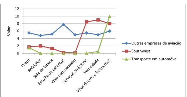 Gráfico 1- Matriz de Avaliação de Valor da Southwest 