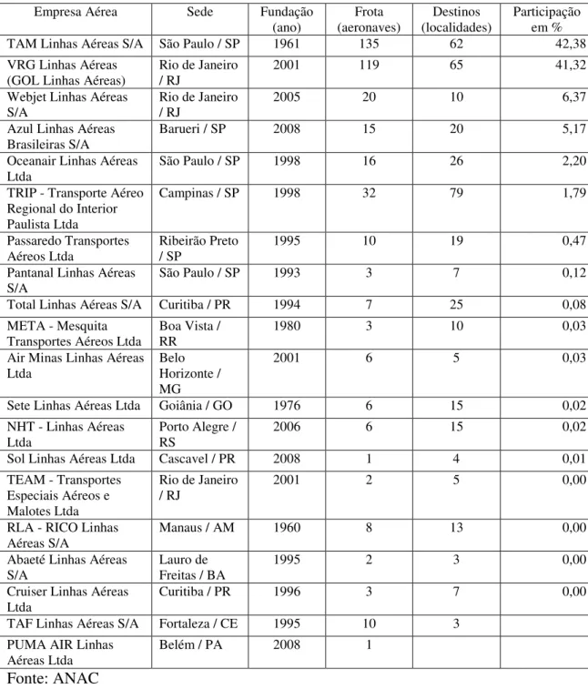 Tabela 3 - Empresas brasileiras de transporte aéreo regular 