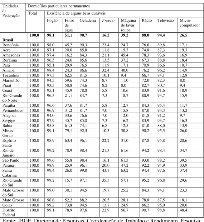 Tabela 5 - Domicílios particulares permanentes por existência de alguns bens duráveis 