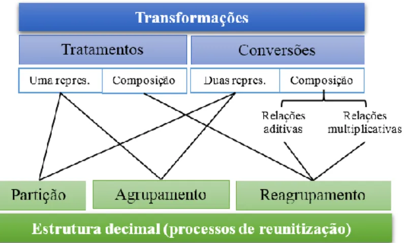 Figura  3.  Relação  entre  processos  de  reunitização  e  transformações  de  e  entre  representações