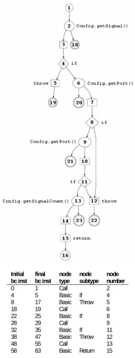 Figure 4 contain the an example GP tree  generated by ECJ for this case study’s MUT, and  Figure 5 depicts the corresponding test case’s  source-code