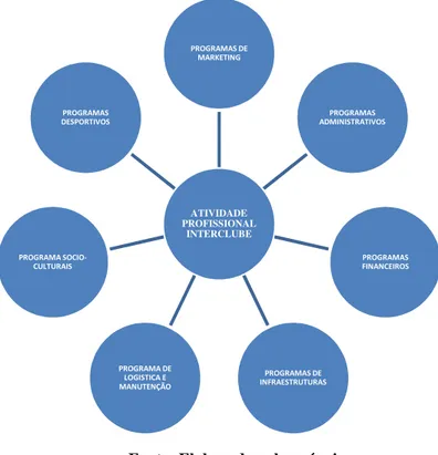 Figura 7 – Atividade Profissional Interclube/ Programas 