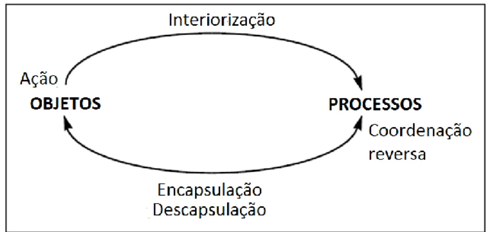 Figura 2.1 Esquemas e a sua construção (Adaptado de Dubinsky, 1991) 