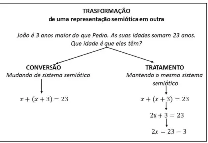Figura 2.2 Processos cognitivos fundamentais (adaptado de Duval, 2006) 