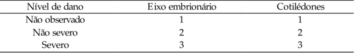 Tabela 2. Critérios utilizados para caracterizar as notas para os níveis de danos mecânicos  observados no eixo embrionário e nos cotilédones das sementes de soja  através das imagens de raios-X  