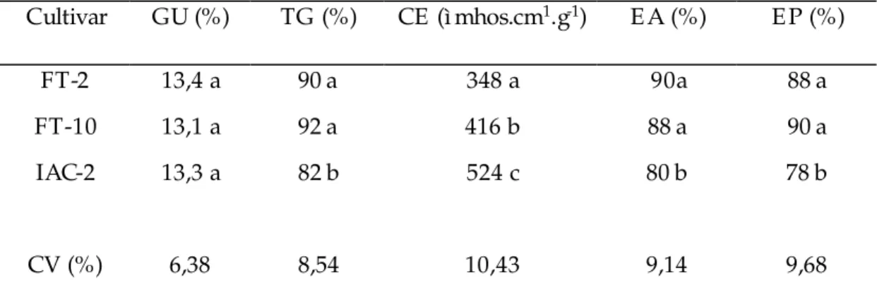 Tabela 3. Avaliação da qualidade inicial das sementes dos três cultivares estudados: grau  de umidade (GU), teste de germinação (TG), condutividade elétrica (CE),  envelhecimento acelerado (EA) e teste de emergência de plântulas (EP) 