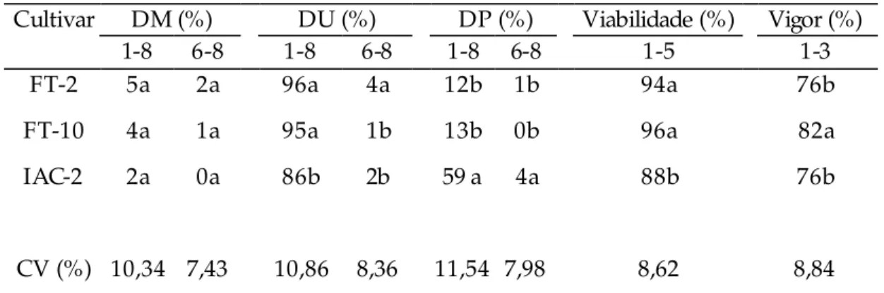 Tabela 4.  Avaliação da qualidade inicial das sementes dos três cultivares estudados: teste  de tetrazólio  - danos mecânicos (DM), danos por umidade (DU), danos por  percevejo (DP), viabilidade e vigor  