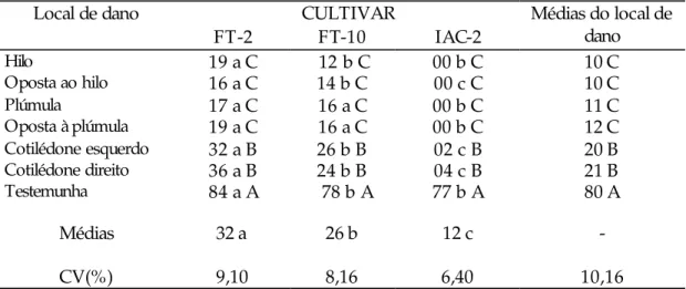 Tabela 8. Valores médios (%) de plântulas normais dos três cultivares estudados,  avaliadas através do teste de germinação, nos diferentes locais onde os danos  foram provocados   CULTIVAR Local de dano  FT-2  FT-10  IAC-2  Médias do local de dano  Hilo  1
