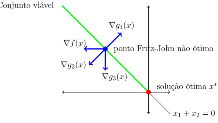 Figura 2.2: A condição de Fritz-John não é suficiente para a otimalidade, mesmo no caso linear.