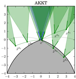 Figura 3.1: Exemplo do cone associado à condição AKKT.