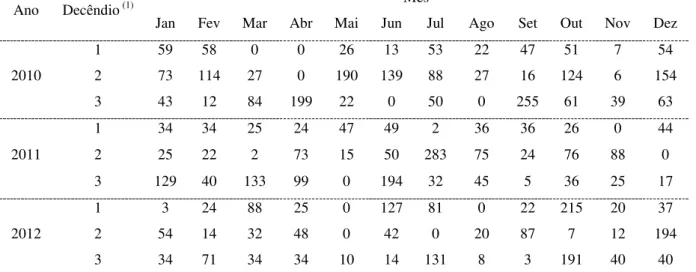 Tabela 1- Precipitação pluvial (mm) registrada na área de estudo entre os anos de 2010 e 2012 