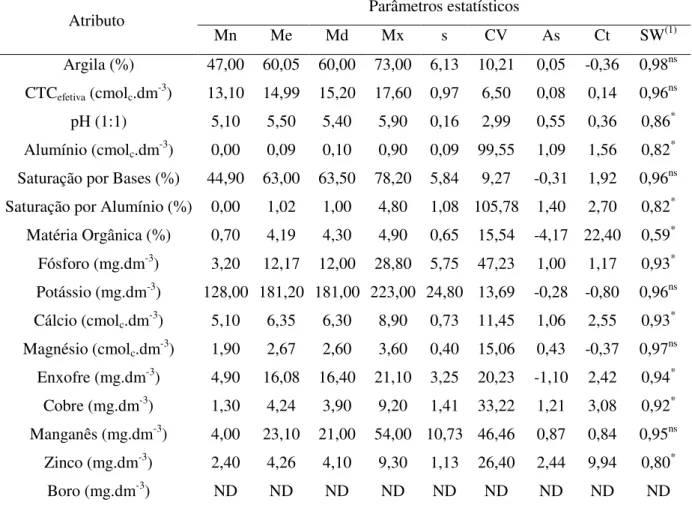 Tabela  3  -  Análise  estatística  descritiva  correspondente  aos  valores  mínimos  (Mn),  médios  (Me),  da  mediana  (Md) e  máximos (Mx), desvio padrão (s), coeficiente  de  variação (CV, %), assimetria  (As), curtose  (Ct) e teste de Shapiro-Wilk (S