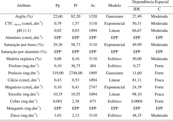 Tabela 4 – Análise estatística descritiva correspondente aos parâmetros geoestatísticos (valores de efeito pepita -  Pp, patamar - Pt, alcance  –  Ac  –  referentes a diferentes modelos de semivariograma e dependência  espacial: Índice de Dependência Espac
