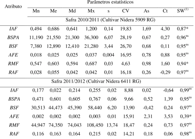 Tabela  5 –  Análise  estatística  descritiva  correspondente  aos  valores  mínimos  (Mn),  médios  (Me),  da  mediana  (Md) e máximos (Mx), desvio padrão (s), coeficiente de variação (CV, %), assimetria (As), curtose  (Ct)  e  teste  de  Shapiro-Wilk  (S