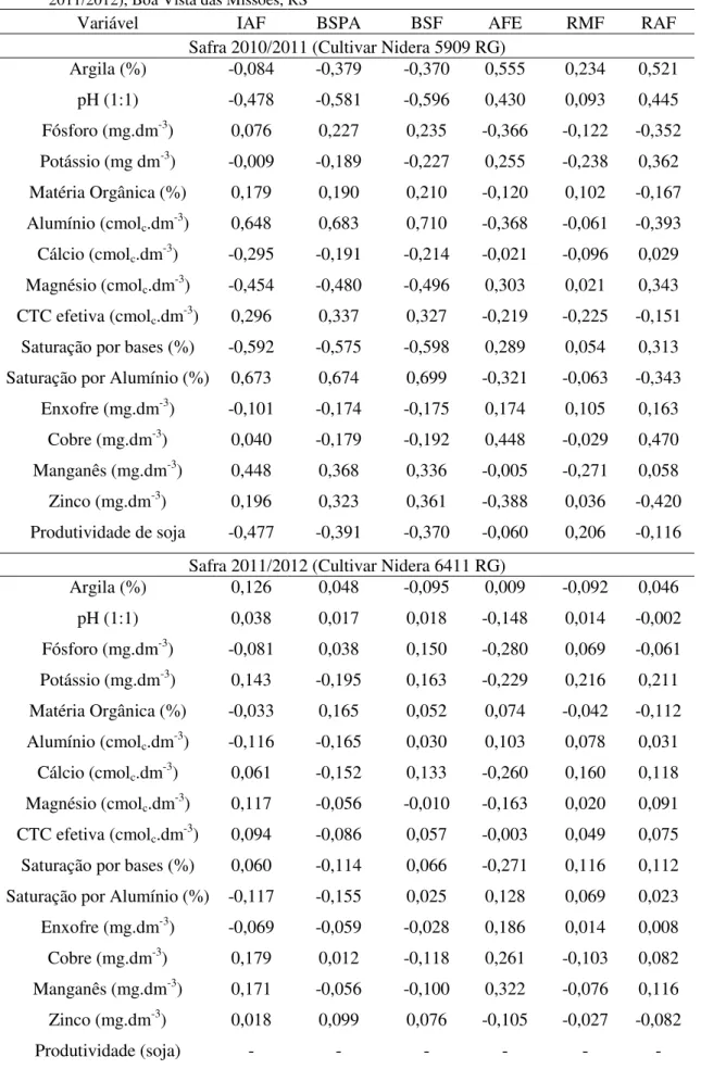 Tabela 7 - Correlação de Pearson entre os componentes morfológicos (IAF: índice de área foliar  –  m .m , BSPA: 