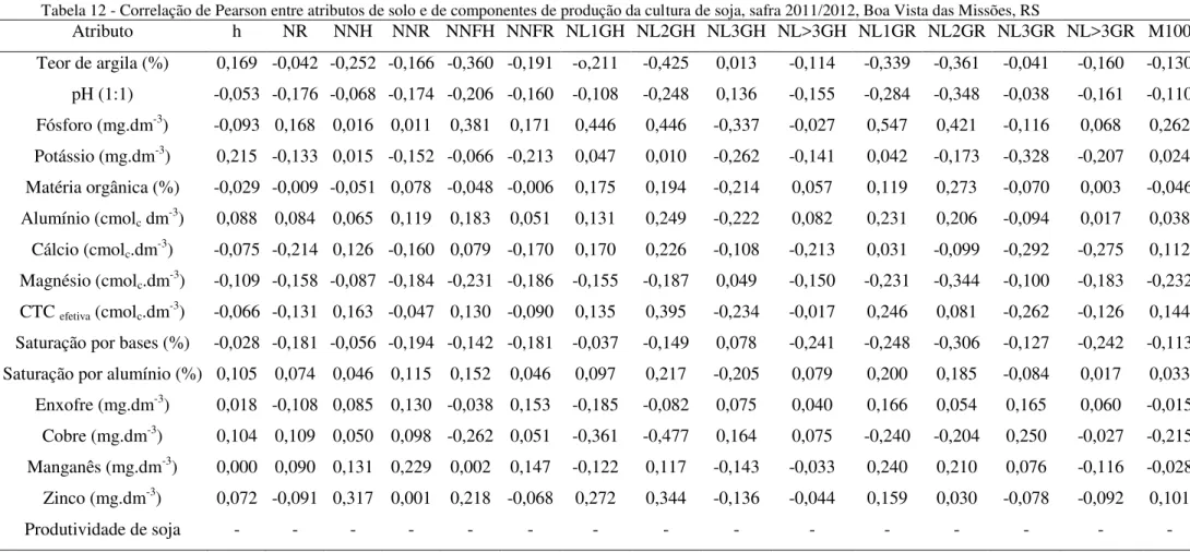 Tabela 12 - Correlação de Pearson entre atributos de solo e de componentes de produção da cultura de soja, safra 2011/2012, Boa Vista das Missões, RS 