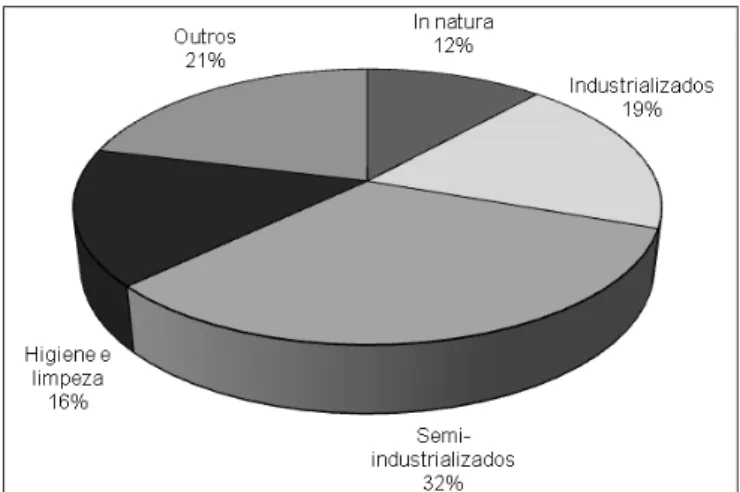 Gráfico 2: Porcentagem dos segmentos no total da cesta de  consumo de São Miguel do Oeste