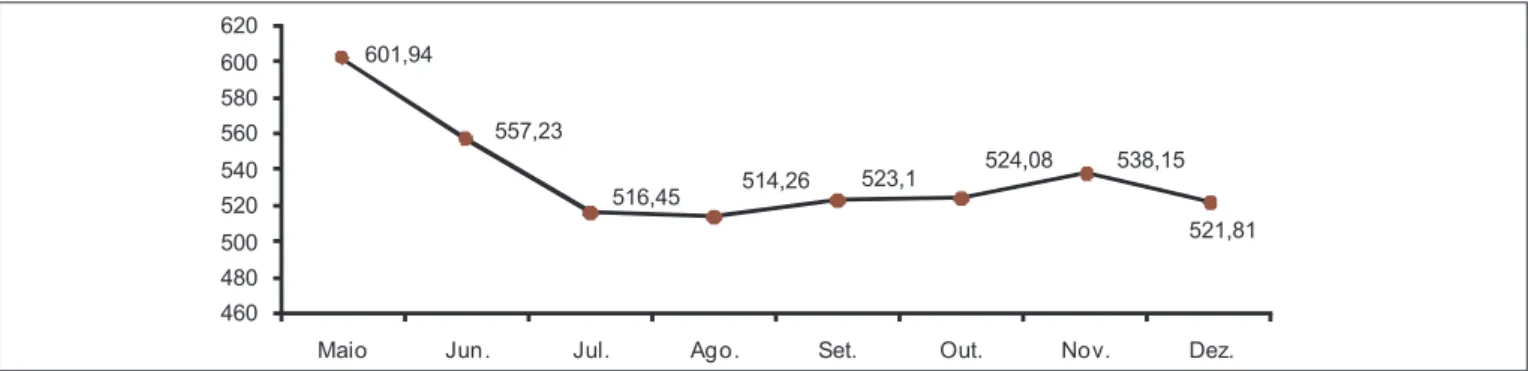 Gráfico 3: Dinâmica dos preços da cesta de consumo de São Miguel do Oeste
