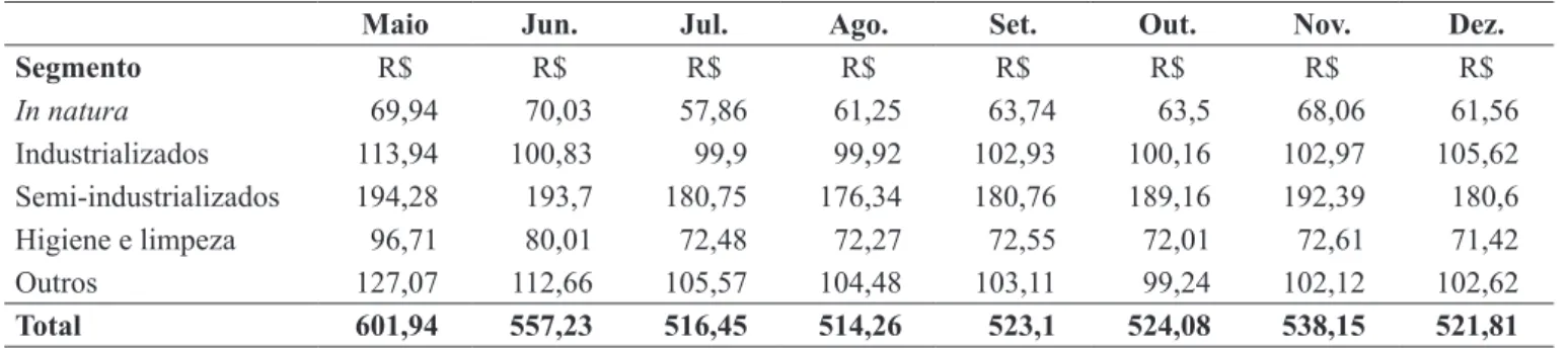 Tabela 3: Custos por segmentos na cesta de consumo de São Miguel do Oeste