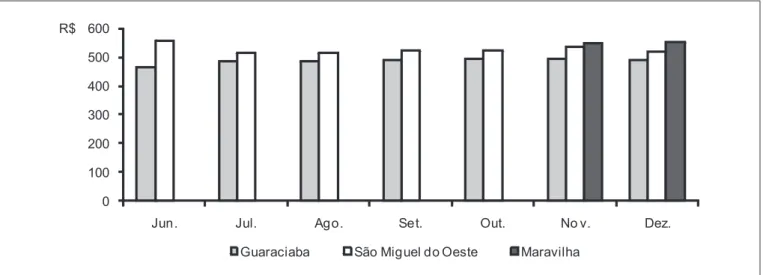 Gráfico 6: Comparativo da evolução percentual dos preços da cesta de consumo de Guaraciaba, São Miguel do Oeste e  Maravilha
