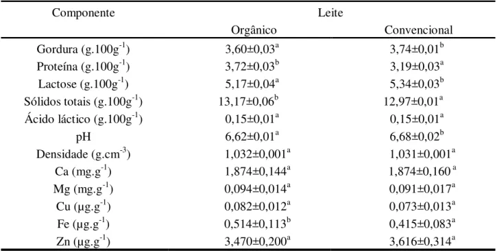 Tabela 2. Composição química e certos minerais em leites frescos orgânicos e convencionais