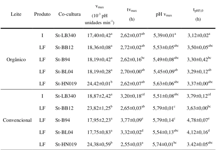 Tabela  3.  Comparação  dos  parâmetros  cinéticos  de  acidificação  em  iogurtes  orgânico  e  convencional  (St-LB340  -  i.e