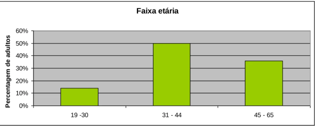 Gráfico 2 -Faixa Etéria