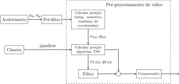 Figura 1.1: Diagrama de blocos do sistema proposto.