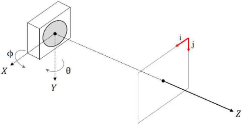 Figura 3.5: Arranjo câmera-acelerômetro no sistema de coordenadas da câmera.