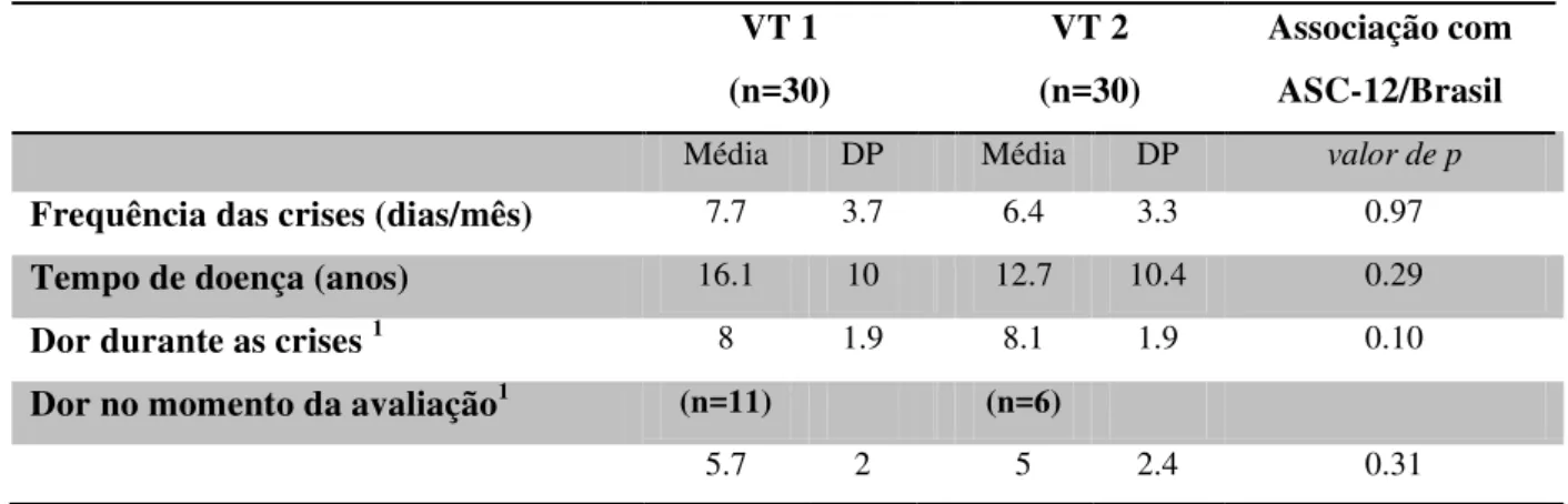 Tabela 4 - Características da cefaleia nos grupos avaliados na primeira versão traduzida (VT1) e na  segunda  versão  traduzida  (VT2)  e  suas  associações  com  a  pontuação  total  do  12  item  Allodynia  Symptom Checklist/ Brasil de acordo com o teste