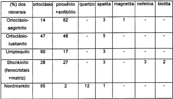 TABELA  1  -  Tipos  petrográficos e porcentagens  dos  minerais, segundo  Leinz (1s40).
