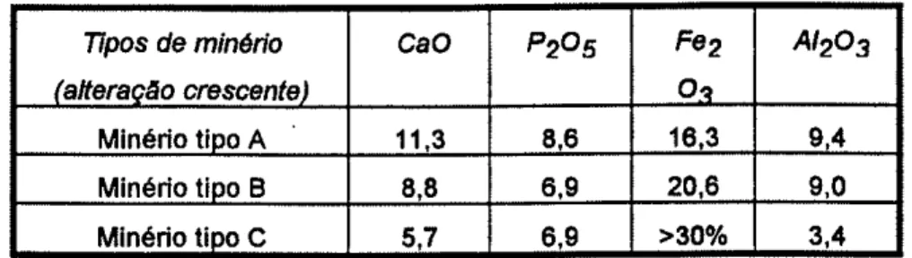 TABELA 2 - Composição  químic€r  média  (o/o)  dos t¡pos de  minério definidos  pela Serrana  S