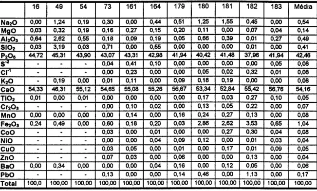 Tabela  5-  Composição química  das  apatitas  das  rochas  da  Mina  Gonzaga  de Campos,  obtida por análises  pontuais ao MEV com EDS, sobre  lâm¡nas  delgadas de amostras da Mona Gonzaga  de Campos.