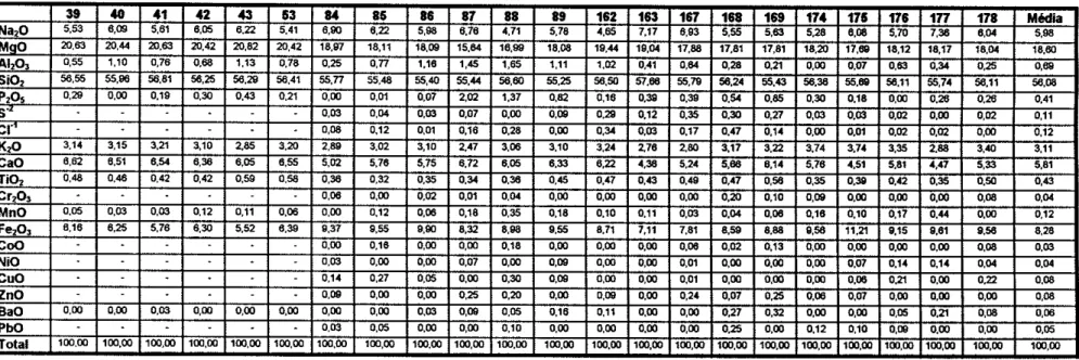 Tabela  7  -  Composição  química dos anfibólios  das rochas da Mina  Gonzaga  de Campos, obtida por análises pontuais  ao MEV com EDS, sobre  lâminas  delgadas  de amostras da Mina Gonzaga  de  Campos.