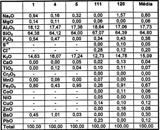 Tabela 8  -  Composição química dos feldspatos  potássicos das  rochas da  Mina Gonzaga  de  Campos,  obtida por análises pontuais  ao  MEV com  EDS, sobre lâminas delgadas de amostras  da  Mina Gonzaga  de Campos.