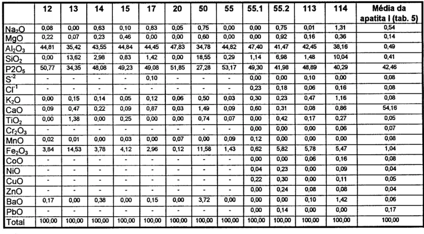 Tabela  10  -  Composição  quím¡ca média  da  apatita  pr¡már¡a  (tabela 5)  e análises  pontuais ao  MEV com  EDS de  seus  produtos  de  alteração  (wavelita),  na Mina Gonzaga  de Campos.