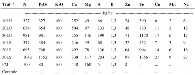 Tabela 2.3 - Nutrientes adicionados ao solo nos tratamentos (Trat) com lodo de esgoto (LU = lodo úmido  e LS = lodo seco) nas doses de 10, 20 e 30 t h -1 , respectivamente; fertilização mineral (FM)  e controle (sem LU, LS e FM), desde a implantação do exp