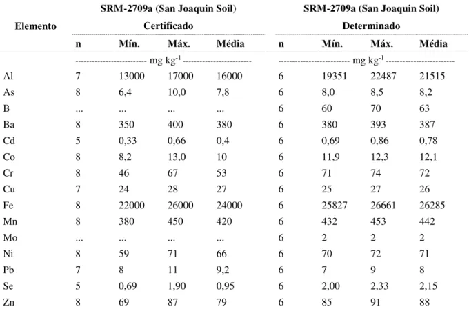 Tabela 2.5 - Teores de metais pesados nos materiais de referência certificados, em amostras de solo  SRM-2709a  (São  Joaquin  Soil),  extrator  HNO 3 +HCl  purificado,  conforme  método   SW-846-3050a (USEPA, 1996), quantificação por ICP-OES 